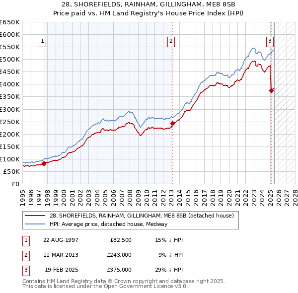 28, SHOREFIELDS, RAINHAM, GILLINGHAM, ME8 8SB: Price paid vs HM Land Registry's House Price Index