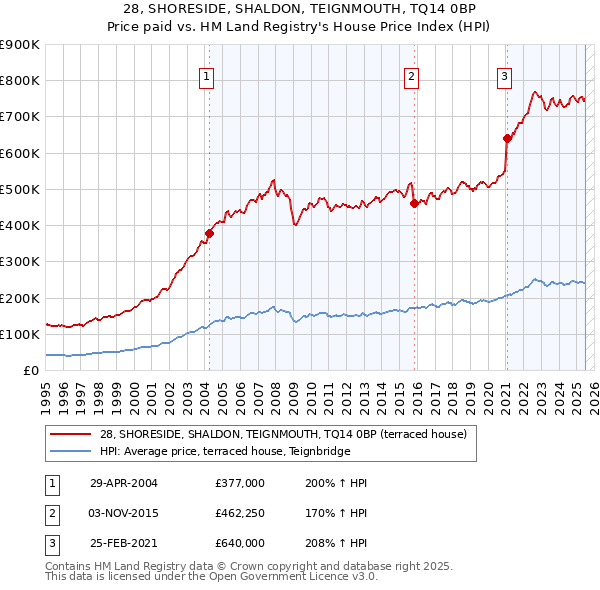 28, SHORESIDE, SHALDON, TEIGNMOUTH, TQ14 0BP: Price paid vs HM Land Registry's House Price Index