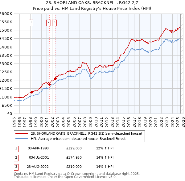 28, SHORLAND OAKS, BRACKNELL, RG42 2JZ: Price paid vs HM Land Registry's House Price Index
