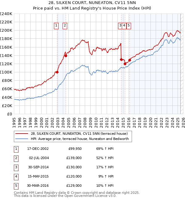 28, SILKEN COURT, NUNEATON, CV11 5NN: Price paid vs HM Land Registry's House Price Index