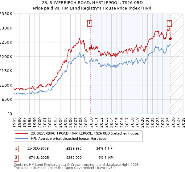 28, SILVERBIRCH ROAD, HARTLEPOOL, TS26 0BD: Price paid vs HM Land Registry's House Price Index
