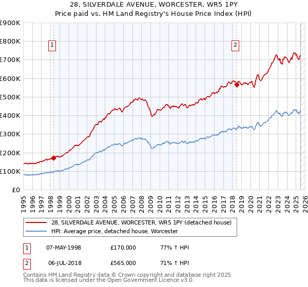 28, SILVERDALE AVENUE, WORCESTER, WR5 1PY: Price paid vs HM Land Registry's House Price Index