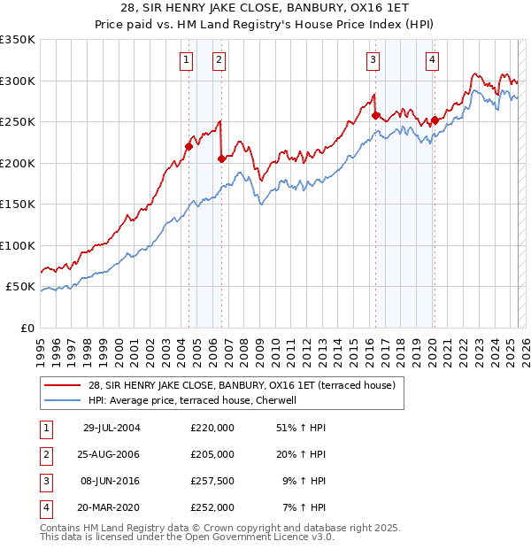 28, SIR HENRY JAKE CLOSE, BANBURY, OX16 1ET: Price paid vs HM Land Registry's House Price Index