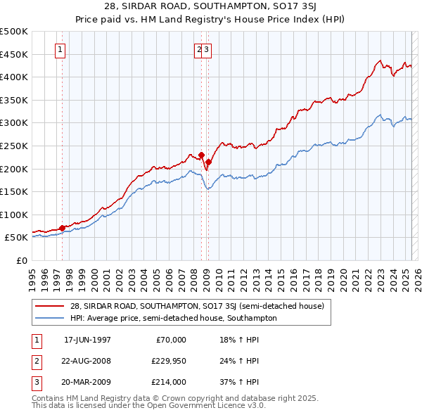 28, SIRDAR ROAD, SOUTHAMPTON, SO17 3SJ: Price paid vs HM Land Registry's House Price Index