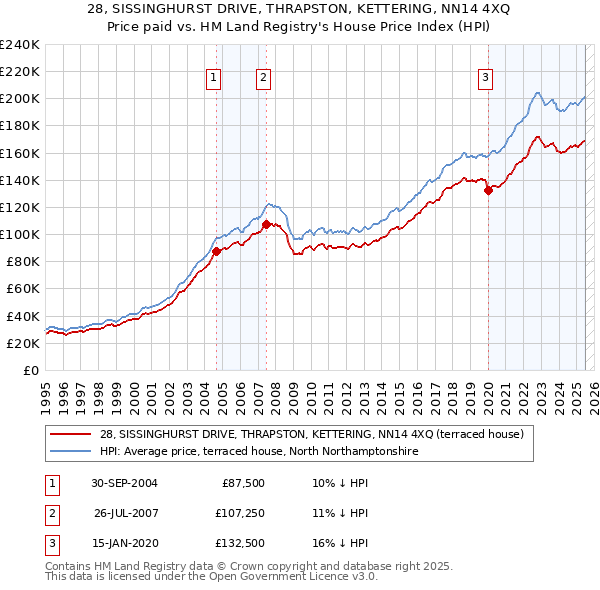 28, SISSINGHURST DRIVE, THRAPSTON, KETTERING, NN14 4XQ: Price paid vs HM Land Registry's House Price Index