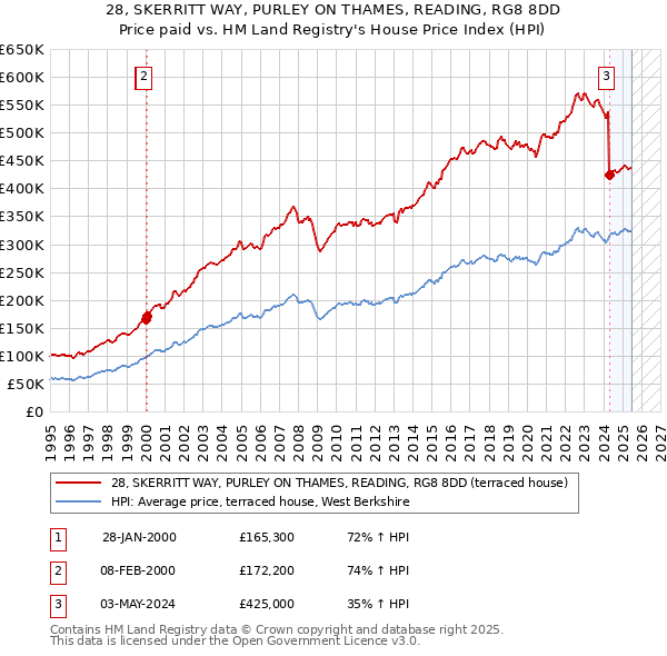 28, SKERRITT WAY, PURLEY ON THAMES, READING, RG8 8DD: Price paid vs HM Land Registry's House Price Index