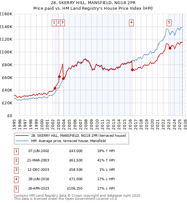 28, SKERRY HILL, MANSFIELD, NG18 2PR: Price paid vs HM Land Registry's House Price Index