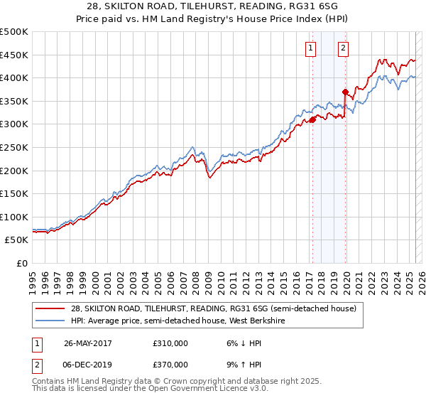 28, SKILTON ROAD, TILEHURST, READING, RG31 6SG: Price paid vs HM Land Registry's House Price Index