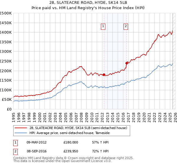 28, SLATEACRE ROAD, HYDE, SK14 5LB: Price paid vs HM Land Registry's House Price Index
