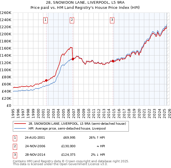 28, SNOWDON LANE, LIVERPOOL, L5 9RA: Price paid vs HM Land Registry's House Price Index