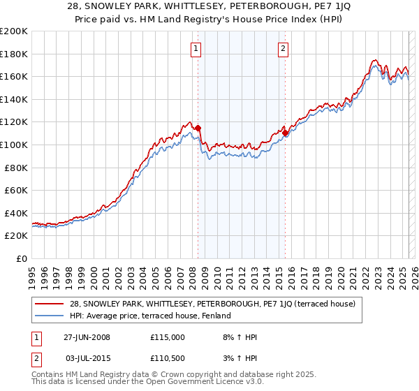 28, SNOWLEY PARK, WHITTLESEY, PETERBOROUGH, PE7 1JQ: Price paid vs HM Land Registry's House Price Index