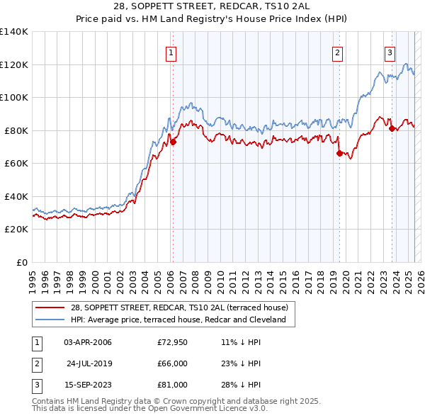 28, SOPPETT STREET, REDCAR, TS10 2AL: Price paid vs HM Land Registry's House Price Index