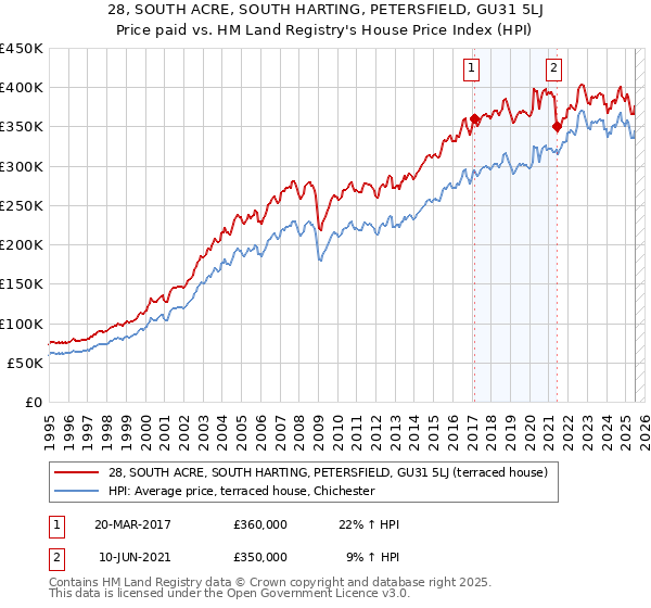 28, SOUTH ACRE, SOUTH HARTING, PETERSFIELD, GU31 5LJ: Price paid vs HM Land Registry's House Price Index