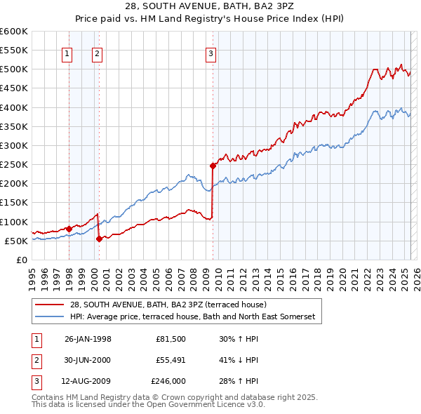 28, SOUTH AVENUE, BATH, BA2 3PZ: Price paid vs HM Land Registry's House Price Index