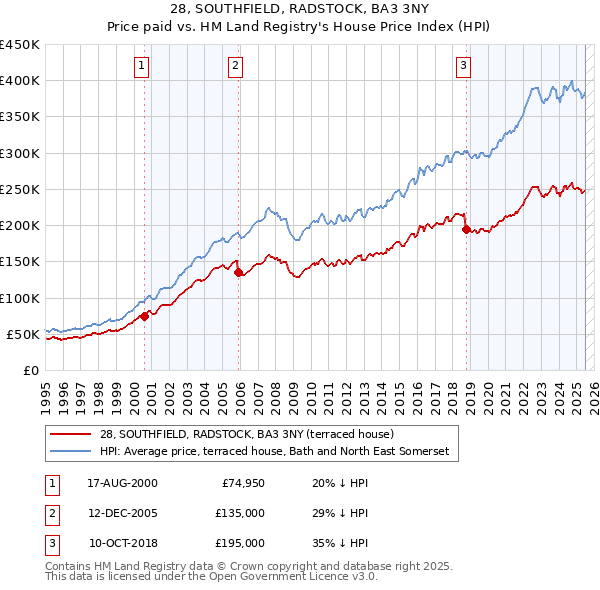 28, SOUTHFIELD, RADSTOCK, BA3 3NY: Price paid vs HM Land Registry's House Price Index