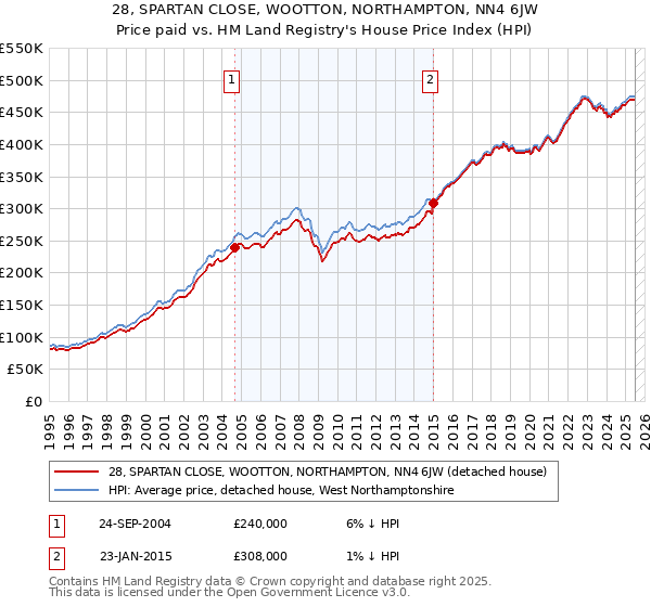 28, SPARTAN CLOSE, WOOTTON, NORTHAMPTON, NN4 6JW: Price paid vs HM Land Registry's House Price Index