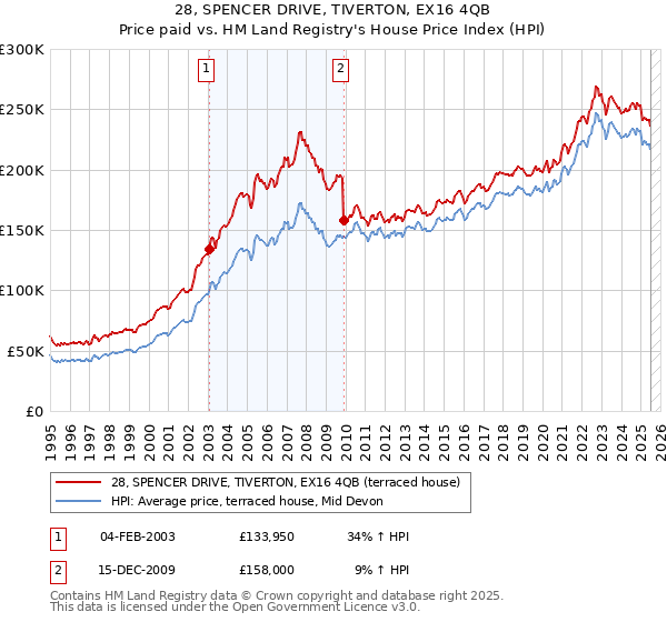 28, SPENCER DRIVE, TIVERTON, EX16 4QB: Price paid vs HM Land Registry's House Price Index