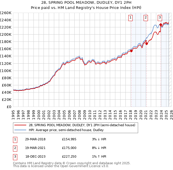28, SPRING POOL MEADOW, DUDLEY, DY1 2PH: Price paid vs HM Land Registry's House Price Index