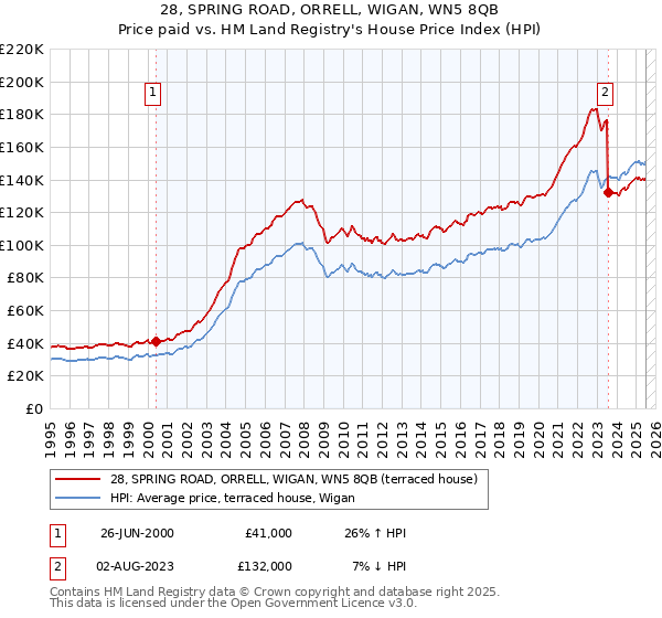 28, SPRING ROAD, ORRELL, WIGAN, WN5 8QB: Price paid vs HM Land Registry's House Price Index