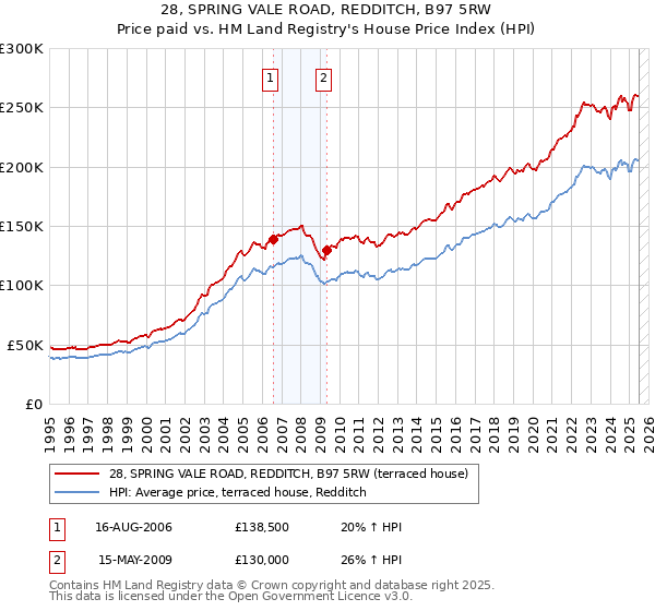 28, SPRING VALE ROAD, REDDITCH, B97 5RW: Price paid vs HM Land Registry's House Price Index