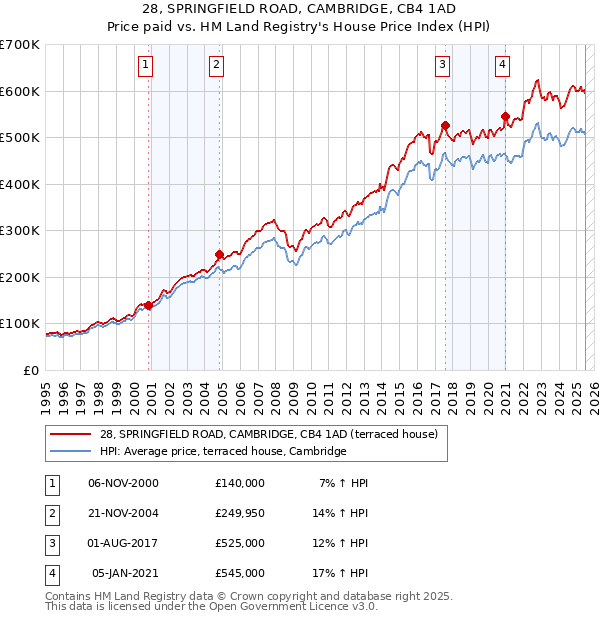 28, SPRINGFIELD ROAD, CAMBRIDGE, CB4 1AD: Price paid vs HM Land Registry's House Price Index