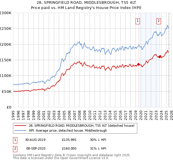 28, SPRINGFIELD ROAD, MIDDLESBROUGH, TS5 4LT: Price paid vs HM Land Registry's House Price Index