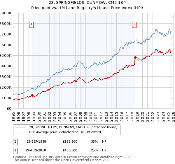 28, SPRINGFIELDS, DUNMOW, CM6 1BP: Price paid vs HM Land Registry's House Price Index