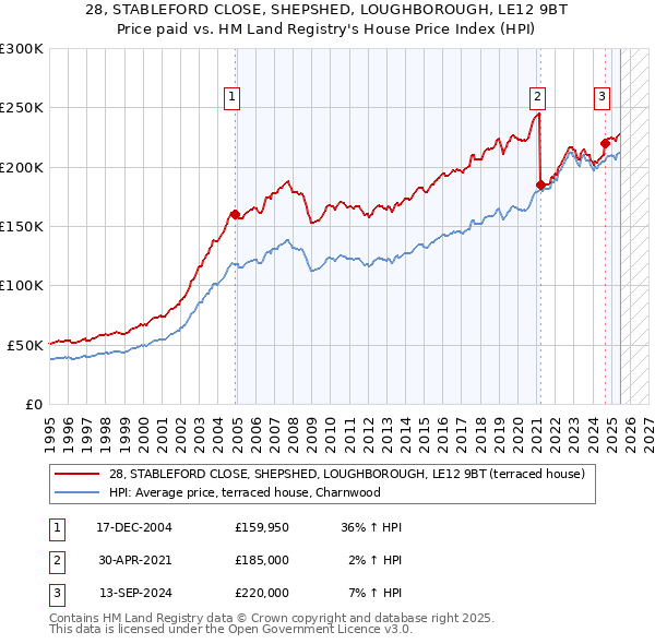 28, STABLEFORD CLOSE, SHEPSHED, LOUGHBOROUGH, LE12 9BT: Price paid vs HM Land Registry's House Price Index