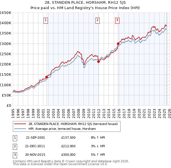 28, STANDEN PLACE, HORSHAM, RH12 5JS: Price paid vs HM Land Registry's House Price Index