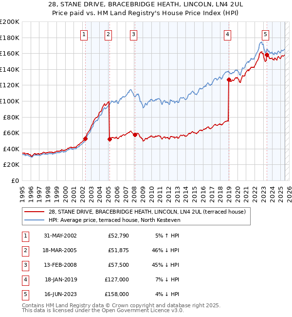 28, STANE DRIVE, BRACEBRIDGE HEATH, LINCOLN, LN4 2UL: Price paid vs HM Land Registry's House Price Index