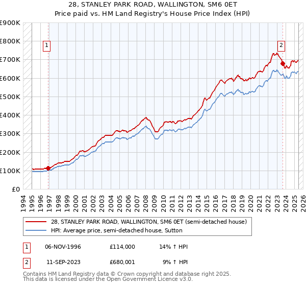 28, STANLEY PARK ROAD, WALLINGTON, SM6 0ET: Price paid vs HM Land Registry's House Price Index