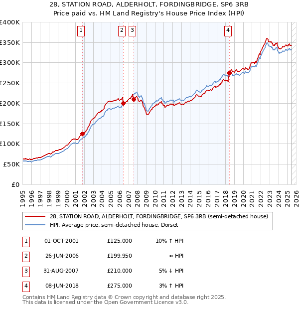 28, STATION ROAD, ALDERHOLT, FORDINGBRIDGE, SP6 3RB: Price paid vs HM Land Registry's House Price Index
