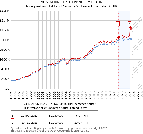 28, STATION ROAD, EPPING, CM16 4HN: Price paid vs HM Land Registry's House Price Index