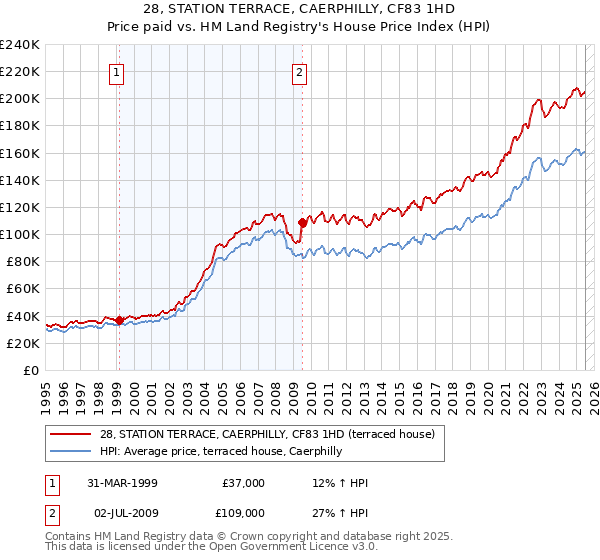28, STATION TERRACE, CAERPHILLY, CF83 1HD: Price paid vs HM Land Registry's House Price Index