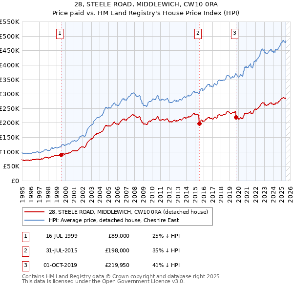 28, STEELE ROAD, MIDDLEWICH, CW10 0RA: Price paid vs HM Land Registry's House Price Index