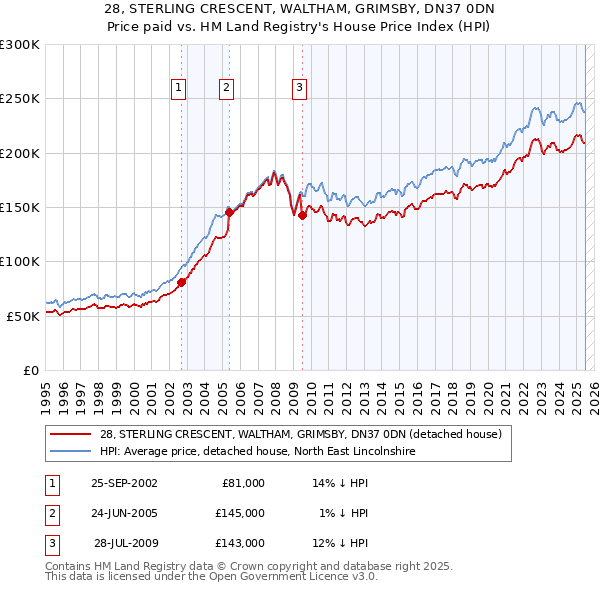 28, STERLING CRESCENT, WALTHAM, GRIMSBY, DN37 0DN: Price paid vs HM Land Registry's House Price Index