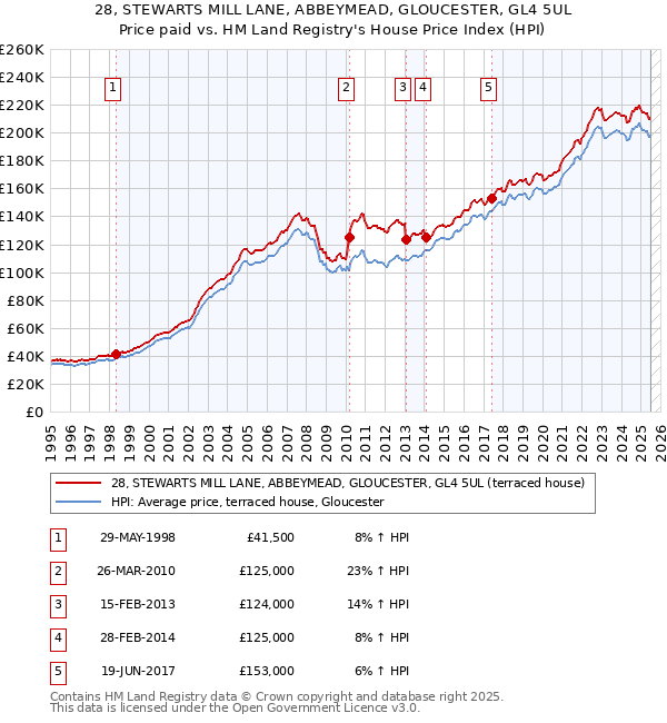 28, STEWARTS MILL LANE, ABBEYMEAD, GLOUCESTER, GL4 5UL: Price paid vs HM Land Registry's House Price Index