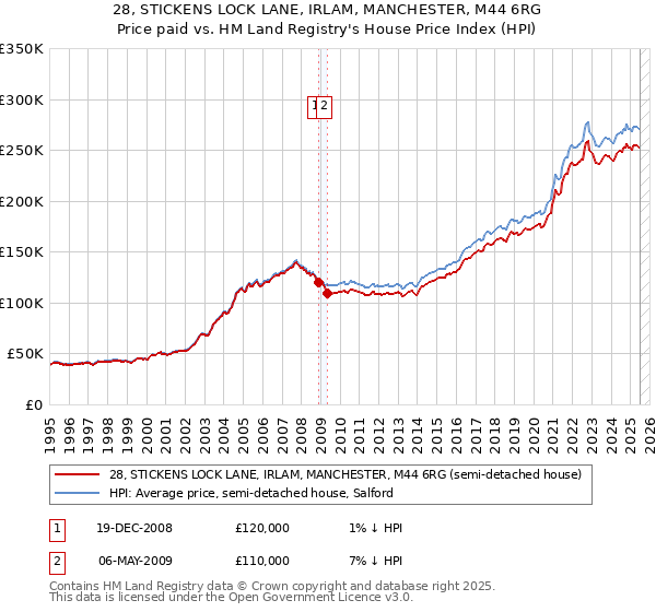 28, STICKENS LOCK LANE, IRLAM, MANCHESTER, M44 6RG: Price paid vs HM Land Registry's House Price Index