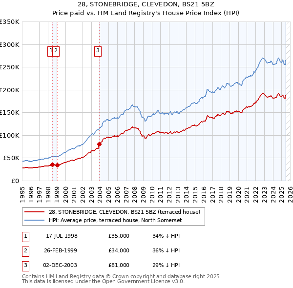 28, STONEBRIDGE, CLEVEDON, BS21 5BZ: Price paid vs HM Land Registry's House Price Index