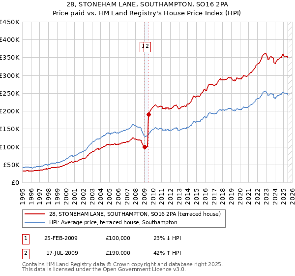 28, STONEHAM LANE, SOUTHAMPTON, SO16 2PA: Price paid vs HM Land Registry's House Price Index