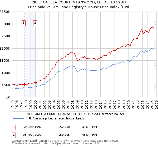 28, STONELEA COURT, MEANWOOD, LEEDS, LS7 2UH: Price paid vs HM Land Registry's House Price Index