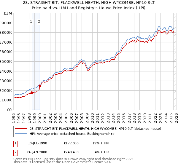 28, STRAIGHT BIT, FLACKWELL HEATH, HIGH WYCOMBE, HP10 9LT: Price paid vs HM Land Registry's House Price Index