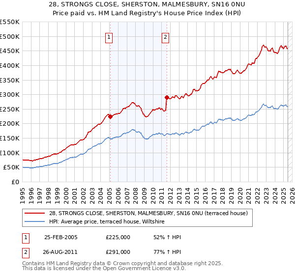 28, STRONGS CLOSE, SHERSTON, MALMESBURY, SN16 0NU: Price paid vs HM Land Registry's House Price Index