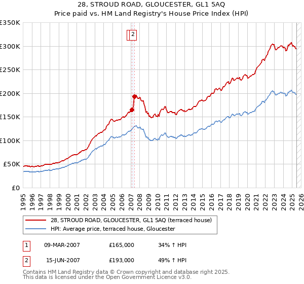 28, STROUD ROAD, GLOUCESTER, GL1 5AQ: Price paid vs HM Land Registry's House Price Index