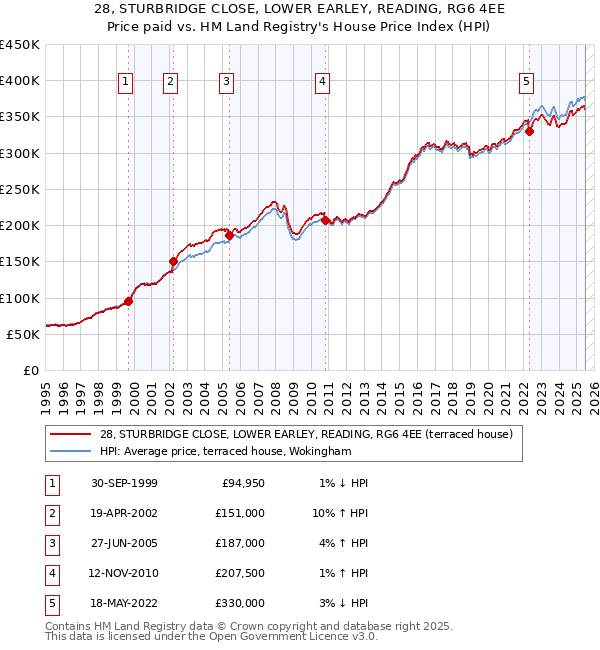 28, STURBRIDGE CLOSE, LOWER EARLEY, READING, RG6 4EE: Price paid vs HM Land Registry's House Price Index