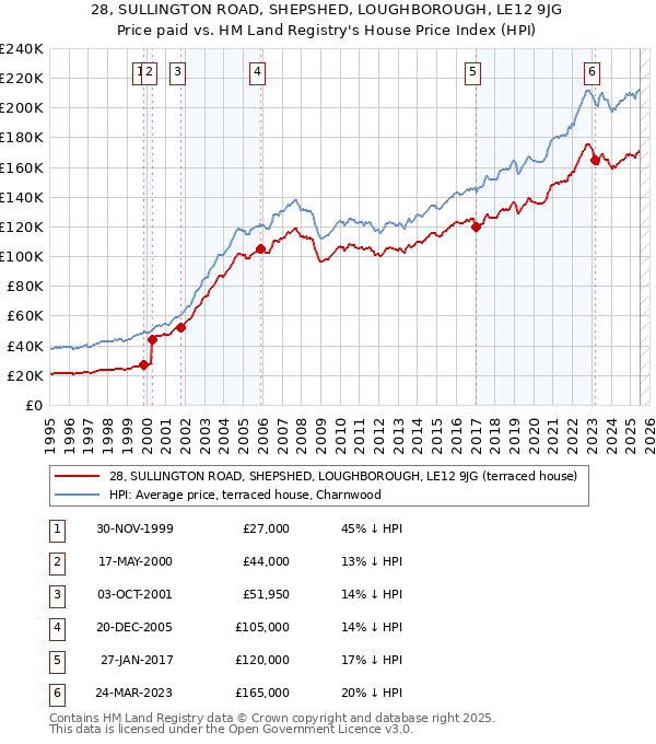 28, SULLINGTON ROAD, SHEPSHED, LOUGHBOROUGH, LE12 9JG: Price paid vs HM Land Registry's House Price Index