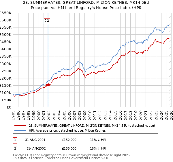 28, SUMMERHAYES, GREAT LINFORD, MILTON KEYNES, MK14 5EU: Price paid vs HM Land Registry's House Price Index