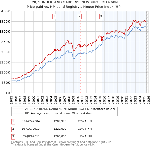 28, SUNDERLAND GARDENS, NEWBURY, RG14 6BN: Price paid vs HM Land Registry's House Price Index