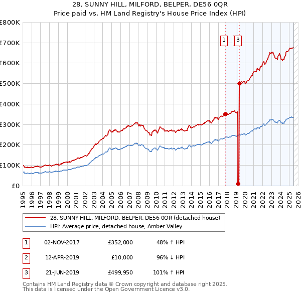 28, SUNNY HILL, MILFORD, BELPER, DE56 0QR: Price paid vs HM Land Registry's House Price Index
