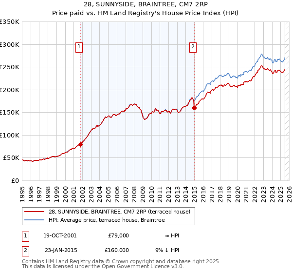 28, SUNNYSIDE, BRAINTREE, CM7 2RP: Price paid vs HM Land Registry's House Price Index